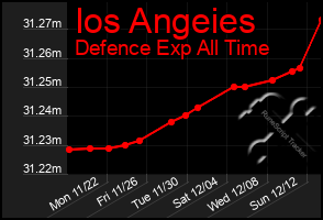 Total Graph of Ios Angeies