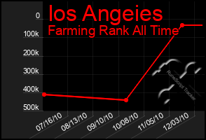 Total Graph of Ios Angeies
