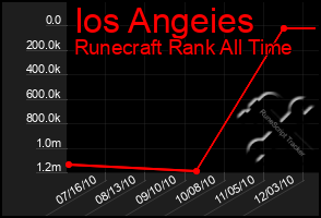 Total Graph of Ios Angeies
