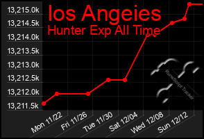 Total Graph of Ios Angeies