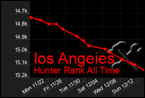 Total Graph of Ios Angeies