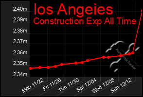 Total Graph of Ios Angeies