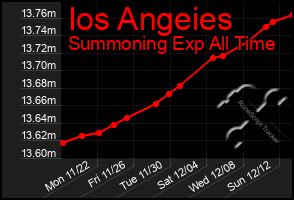 Total Graph of Ios Angeies