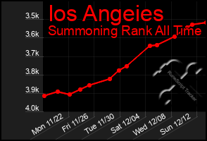 Total Graph of Ios Angeies