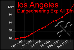Total Graph of Ios Angeies