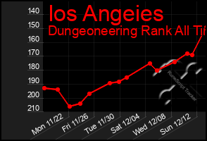 Total Graph of Ios Angeies