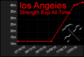 Total Graph of Ios Angeies