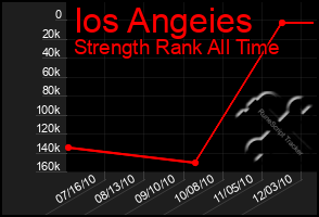 Total Graph of Ios Angeies