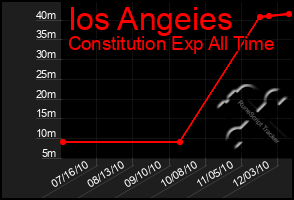 Total Graph of Ios Angeies