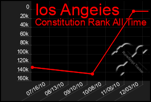 Total Graph of Ios Angeies