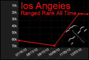Total Graph of Ios Angeies