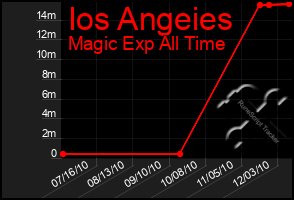 Total Graph of Ios Angeies