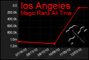 Total Graph of Ios Angeies