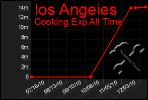 Total Graph of Ios Angeies