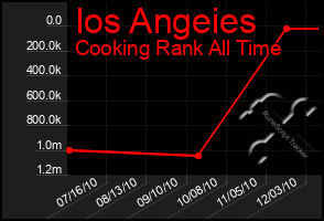 Total Graph of Ios Angeies