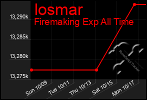 Total Graph of Iosmar