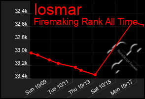 Total Graph of Iosmar