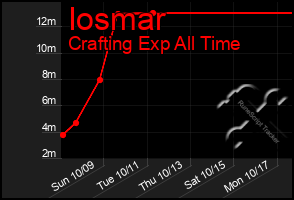 Total Graph of Iosmar