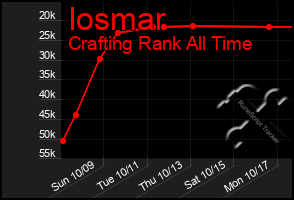 Total Graph of Iosmar