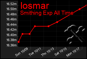 Total Graph of Iosmar