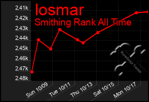 Total Graph of Iosmar