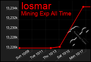 Total Graph of Iosmar