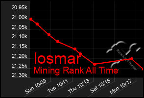 Total Graph of Iosmar