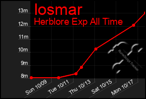 Total Graph of Iosmar