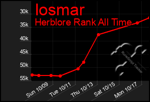 Total Graph of Iosmar