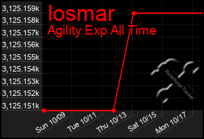 Total Graph of Iosmar