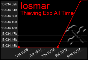 Total Graph of Iosmar