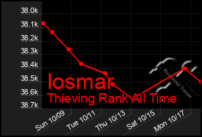 Total Graph of Iosmar