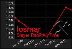 Total Graph of Iosmar