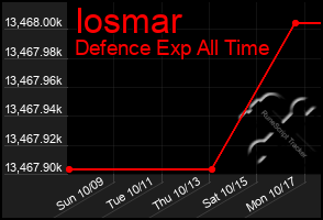 Total Graph of Iosmar