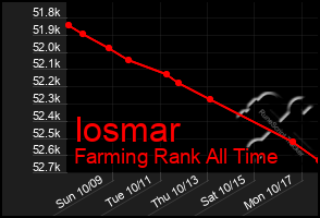 Total Graph of Iosmar