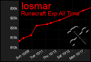 Total Graph of Iosmar