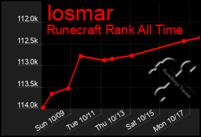 Total Graph of Iosmar