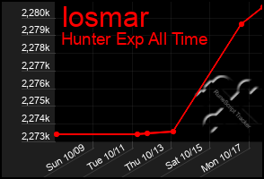 Total Graph of Iosmar