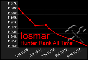 Total Graph of Iosmar