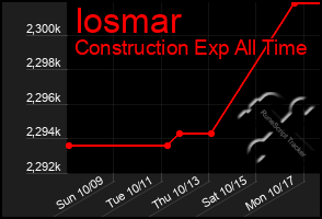 Total Graph of Iosmar