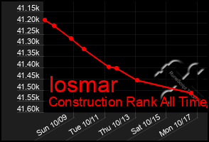 Total Graph of Iosmar