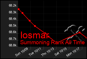 Total Graph of Iosmar