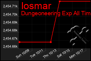 Total Graph of Iosmar