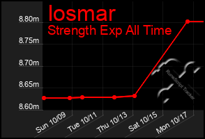 Total Graph of Iosmar