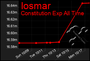 Total Graph of Iosmar