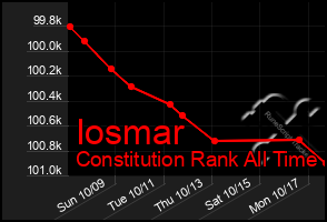 Total Graph of Iosmar