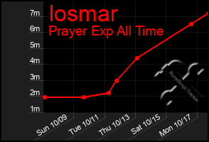 Total Graph of Iosmar