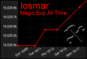 Total Graph of Iosmar