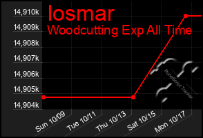 Total Graph of Iosmar