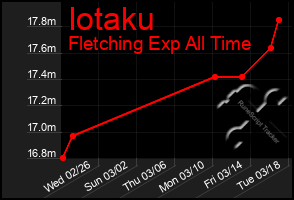 Total Graph of Iotaku